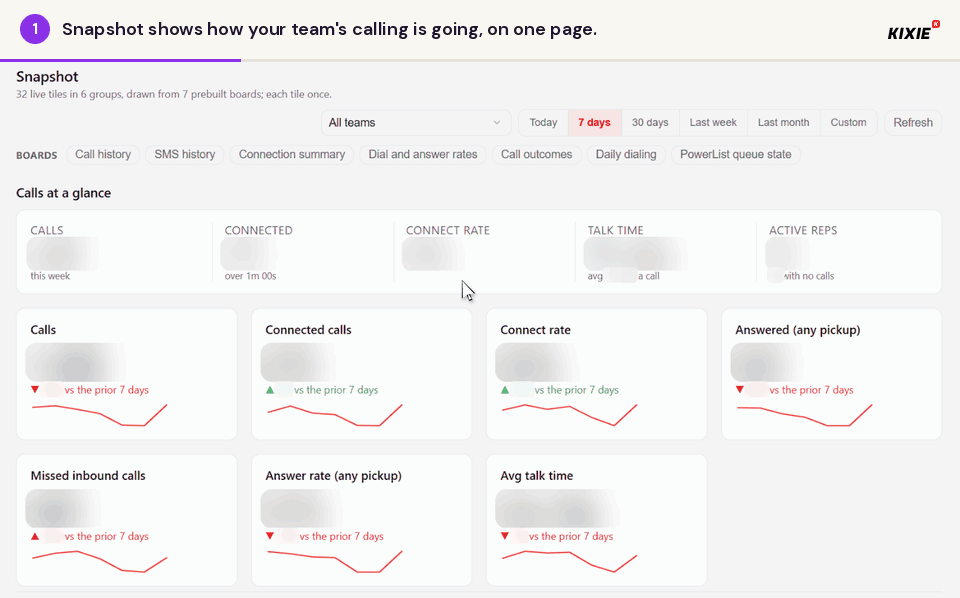 Animation of Snapshot: the date range changes from 7 days to 30 days and then Last month, and the team filter changes to one team. Every tile updates each time. Values are blurred.